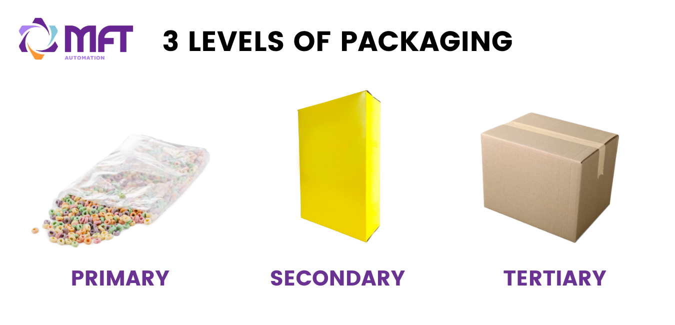 3 levels of packaging illustrated with bag of cereal, cereal box, and then shipping box.