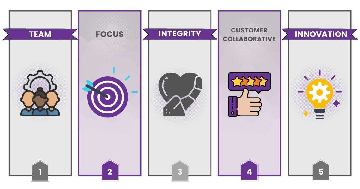 Multifeeder core values: Team, Focus, Integrity, Customer Collaborative, Innovation