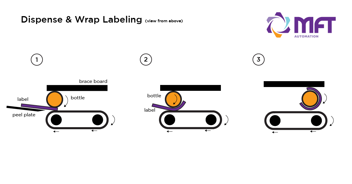 Dispense and Wrap Labeling Diagram: Bottle spins and as label comes off peel plate. Spinning bottle wraps and secures label.