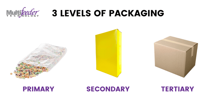 3 levels of Packaging infographic: Primary  packaging, bag of cereal. secondary packaging - box that contains the bag of cereal. tertiary -  large cardboard box that transports cereal boxes